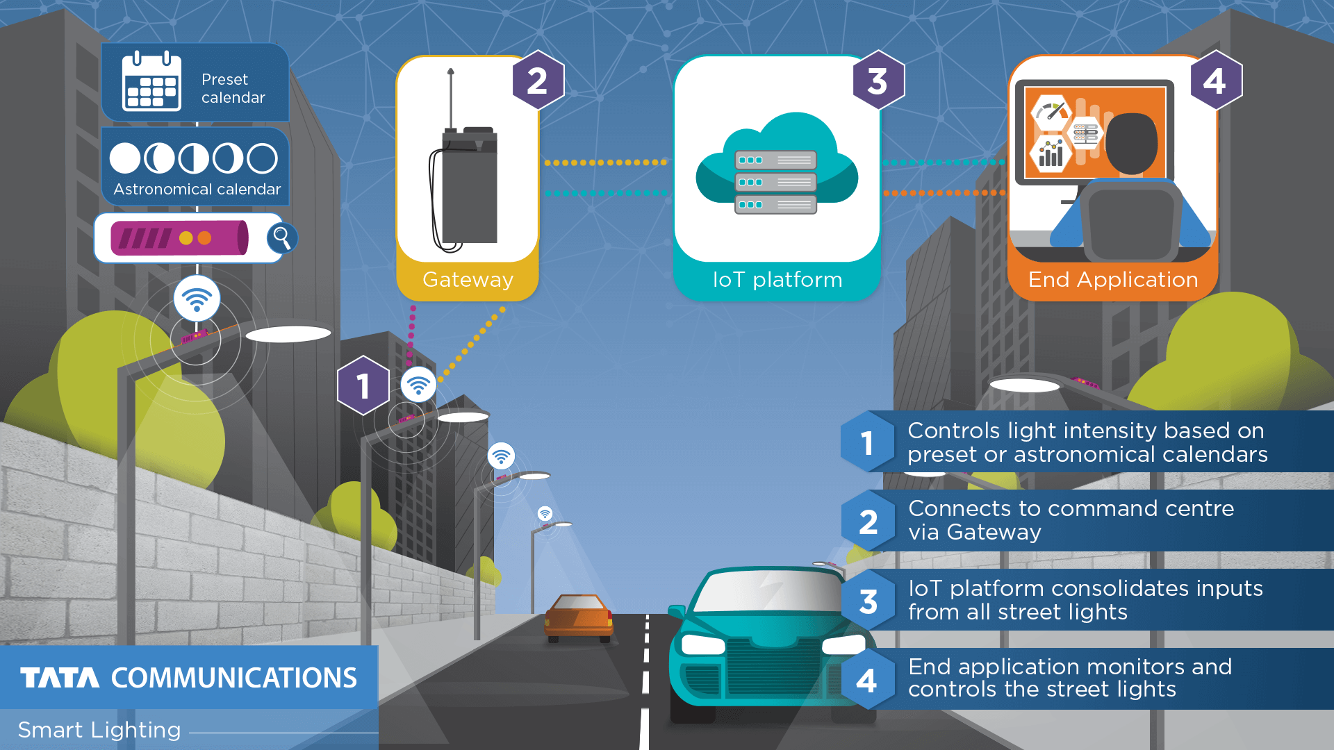 Iot Smart Lighting Solutions 